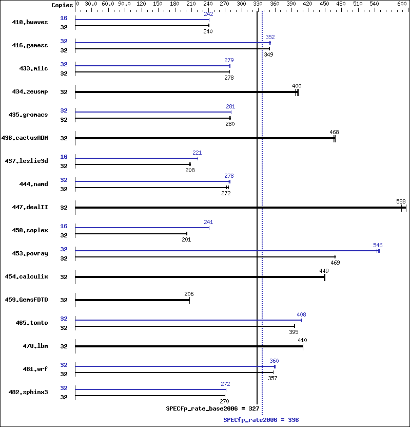 Benchmark results graph