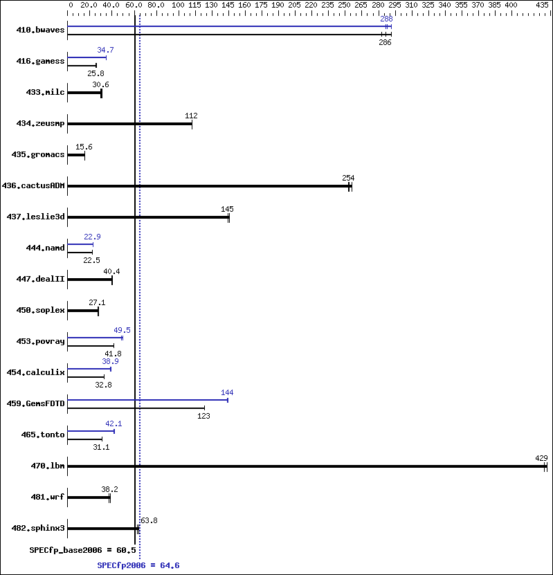 Benchmark results graph