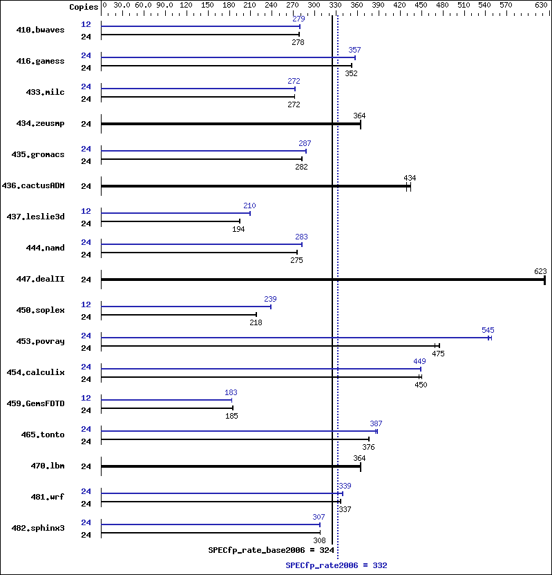 Benchmark results graph