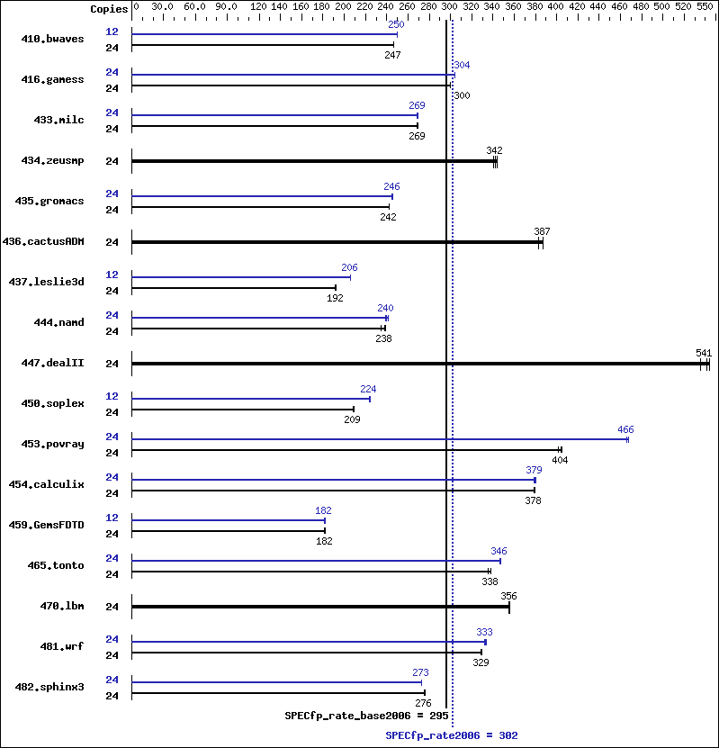 Benchmark results graph