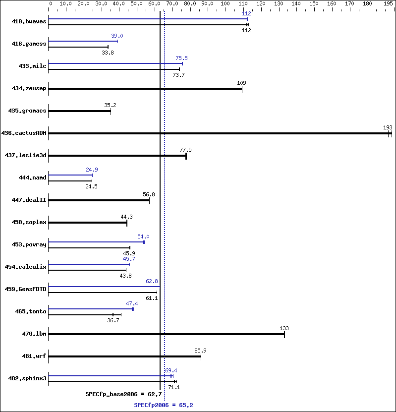 Benchmark results graph