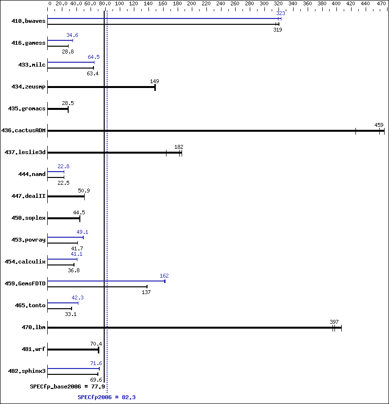 Benchmark results graph