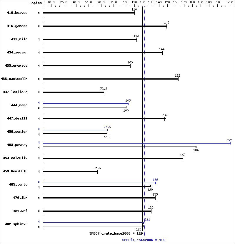 Benchmark results graph