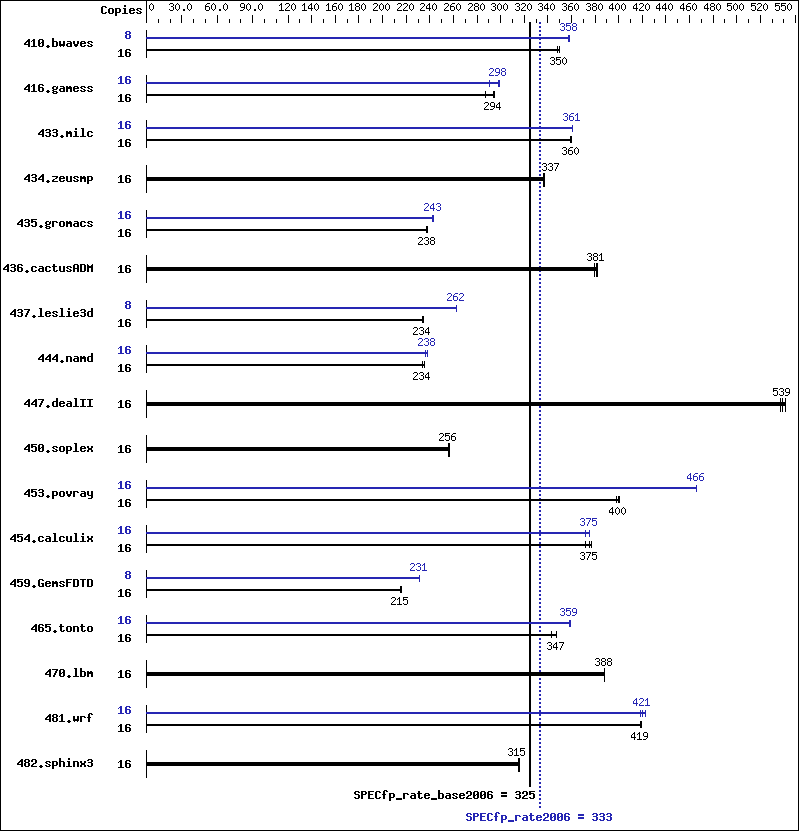 Benchmark results graph