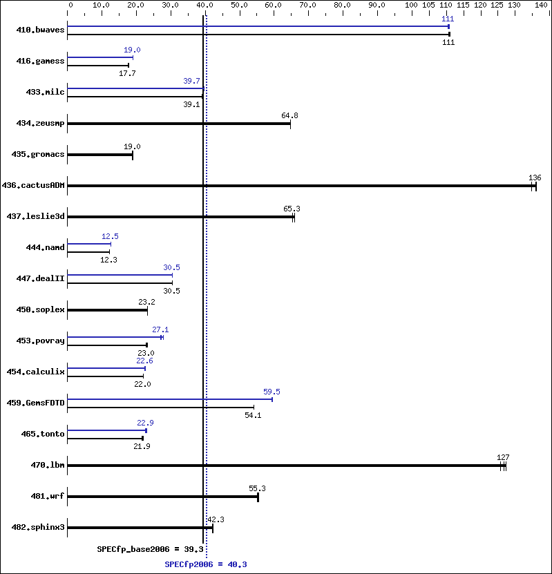 Benchmark results graph