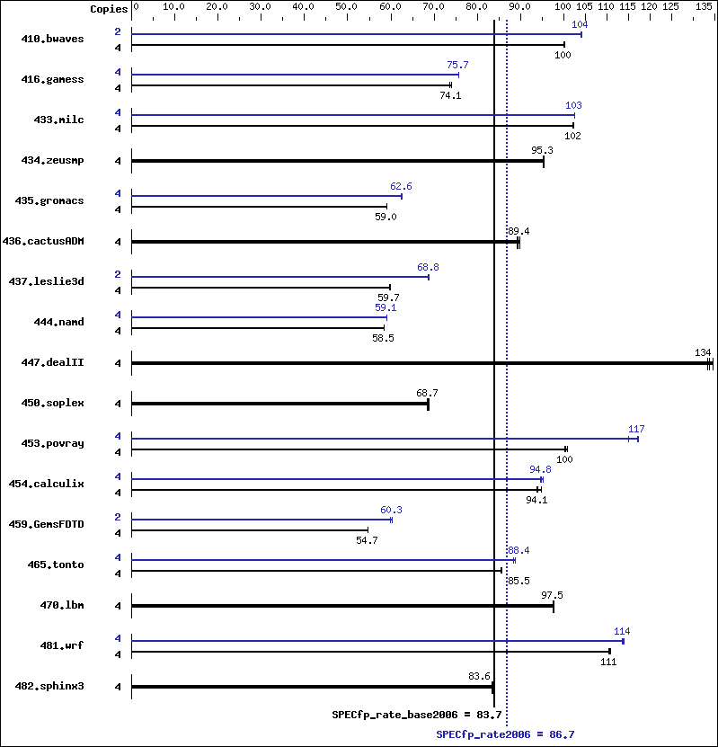 Benchmark results graph