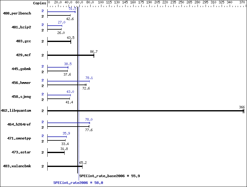 Benchmark results graph