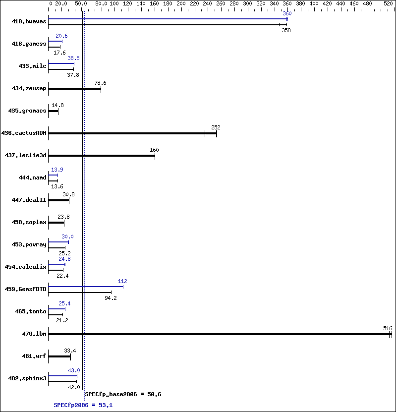 Benchmark results graph