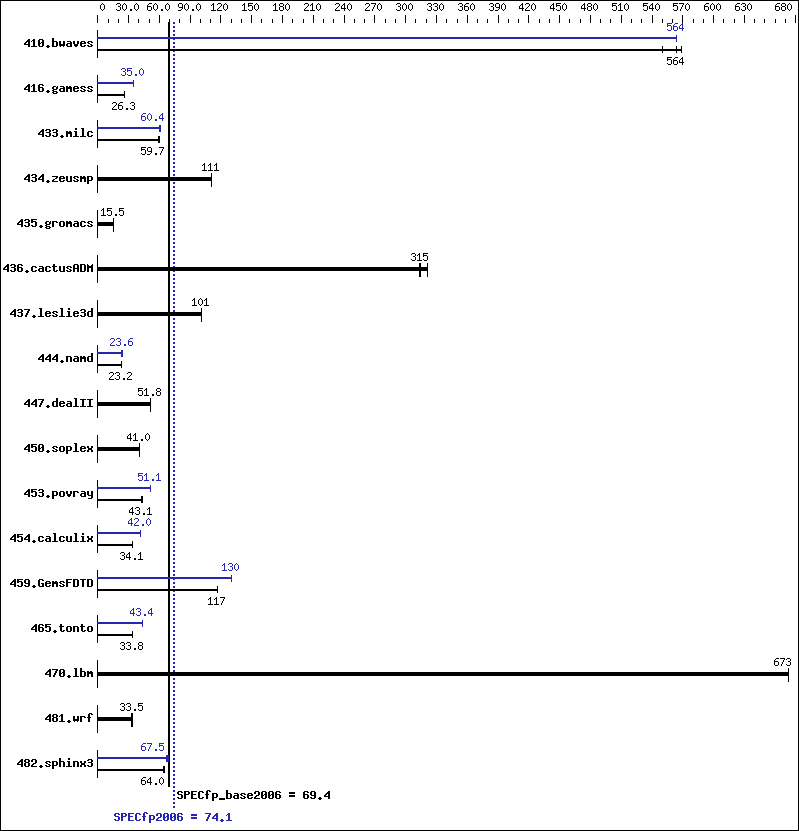 Benchmark results graph