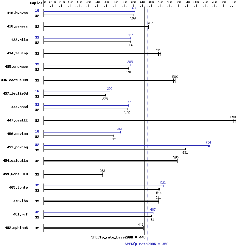 Benchmark results graph