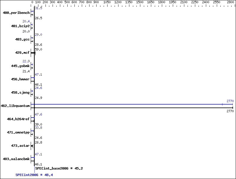 Benchmark results graph