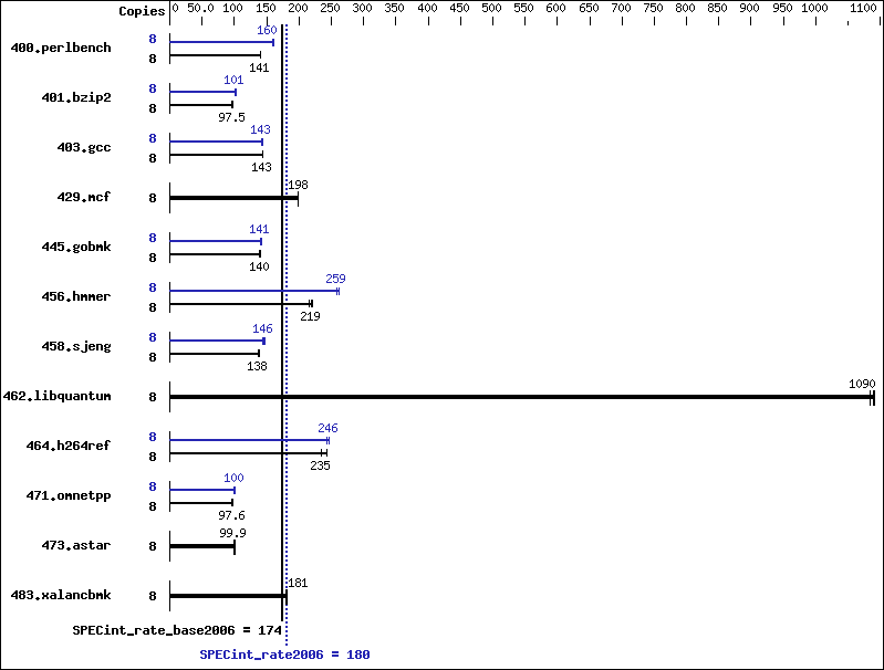 Benchmark results graph