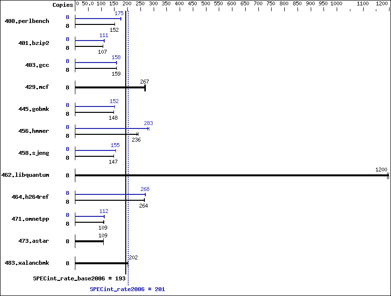 Benchmark results graph