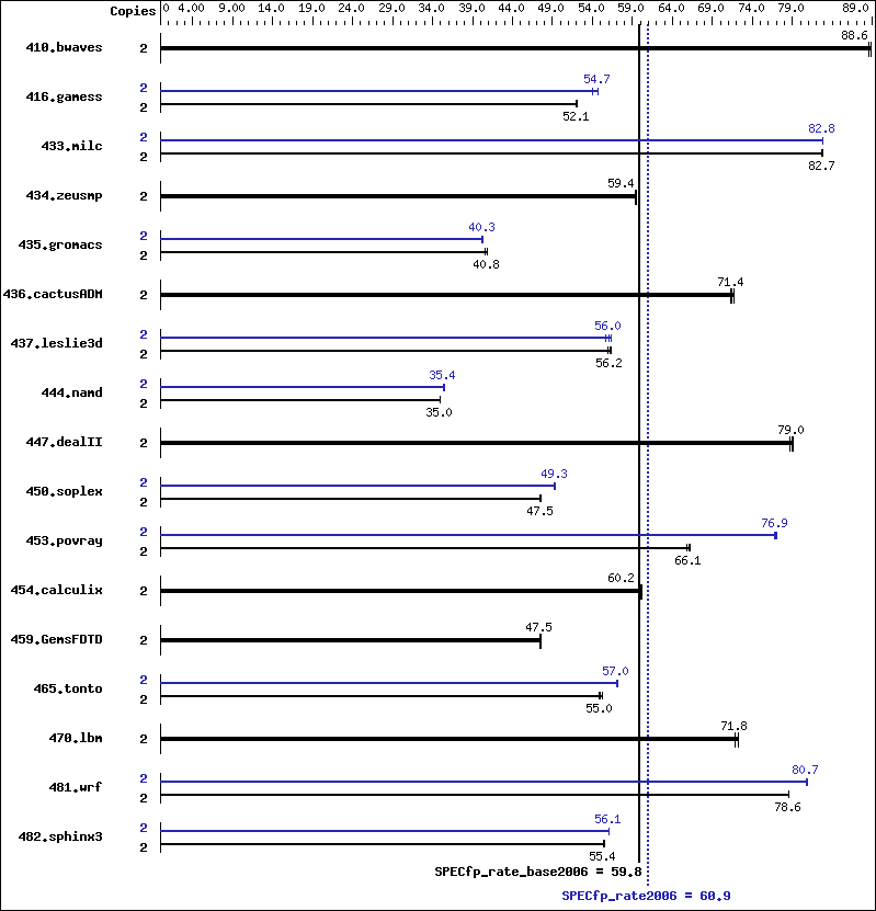 Benchmark results graph