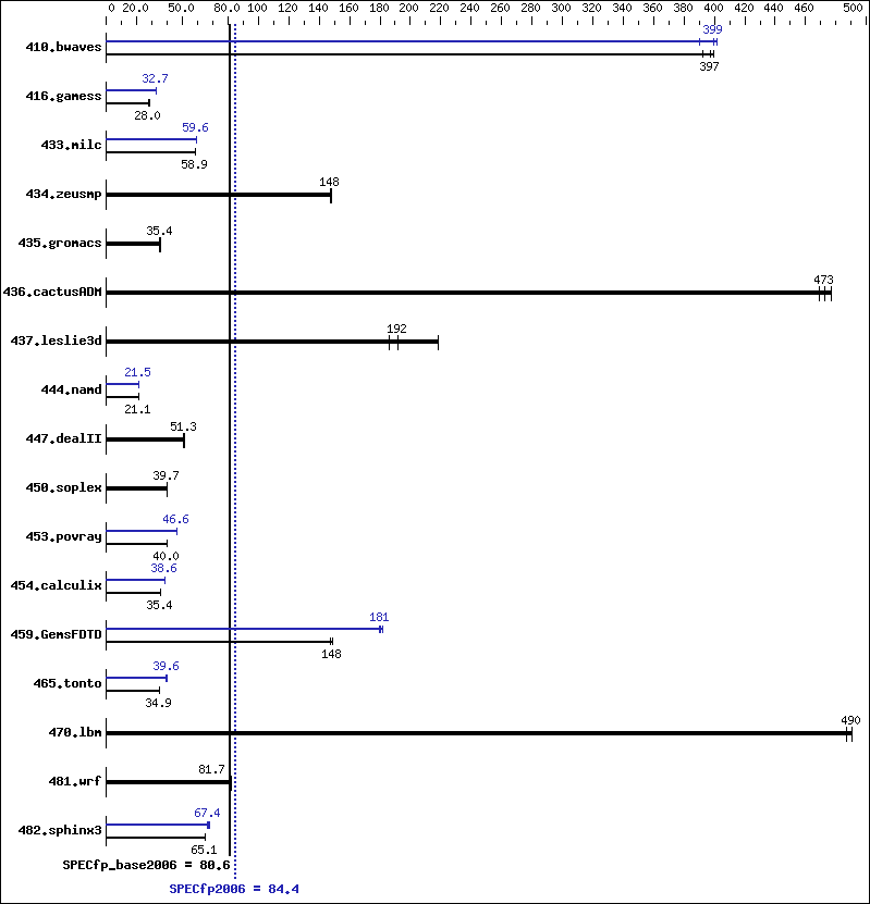 Benchmark results graph