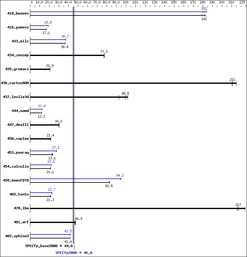 Benchmark results graph