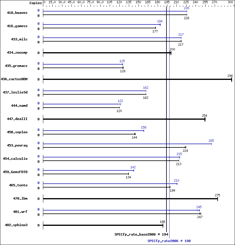 Benchmark results graph