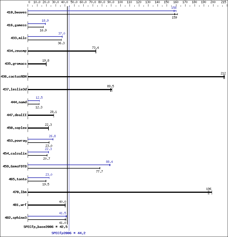 Benchmark results graph