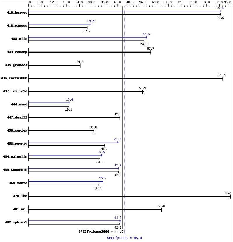 Benchmark results graph