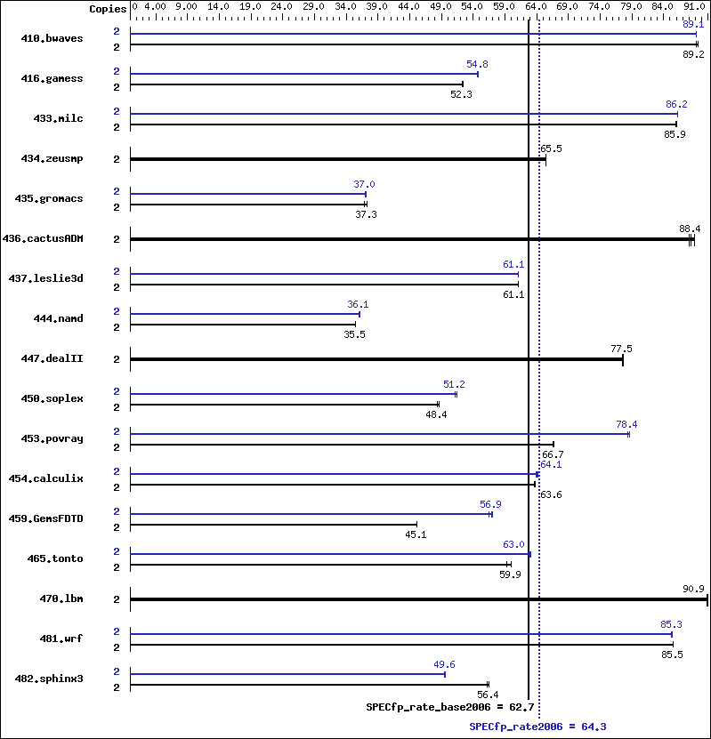 Benchmark results graph