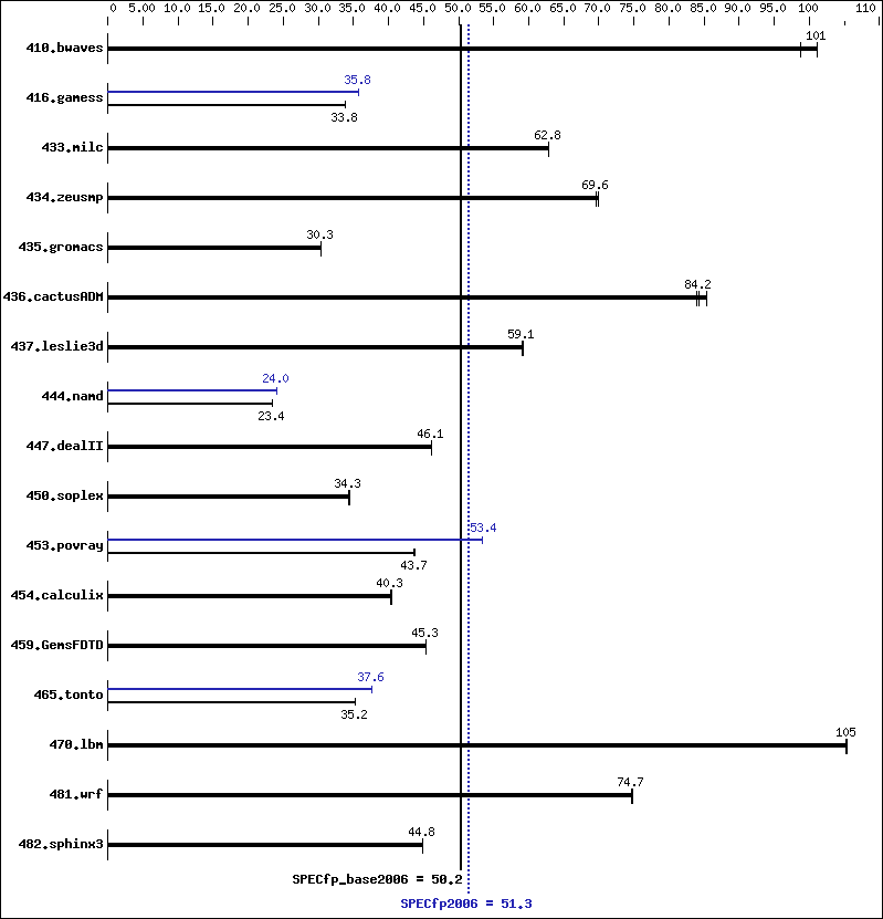 Benchmark results graph