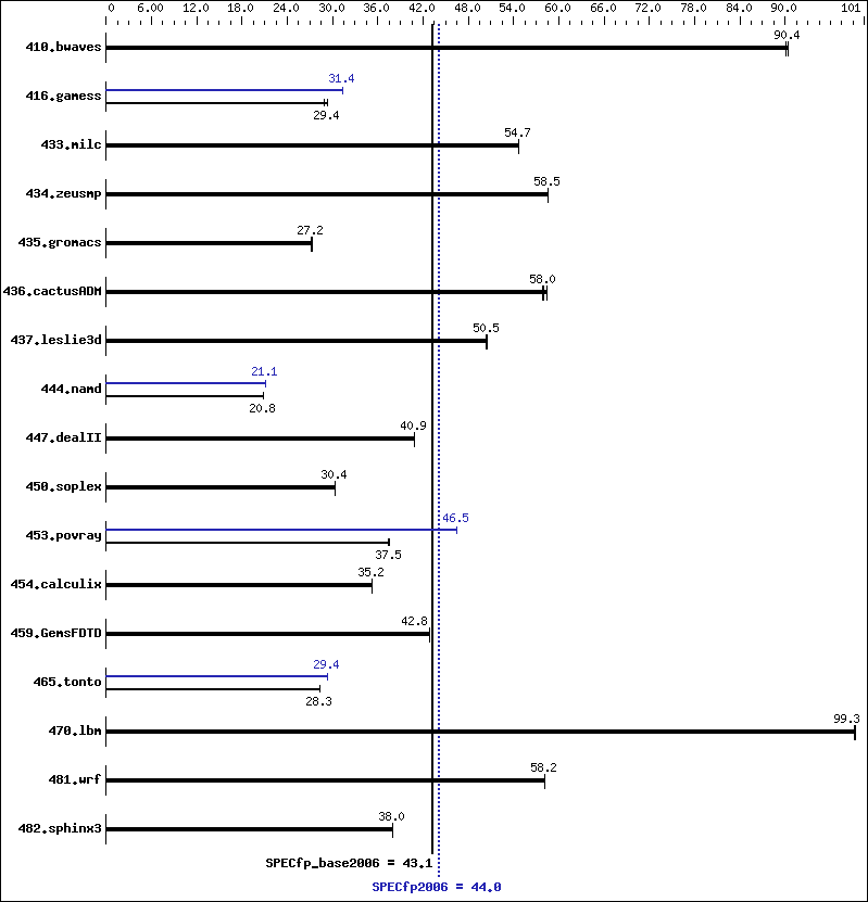 Benchmark results graph