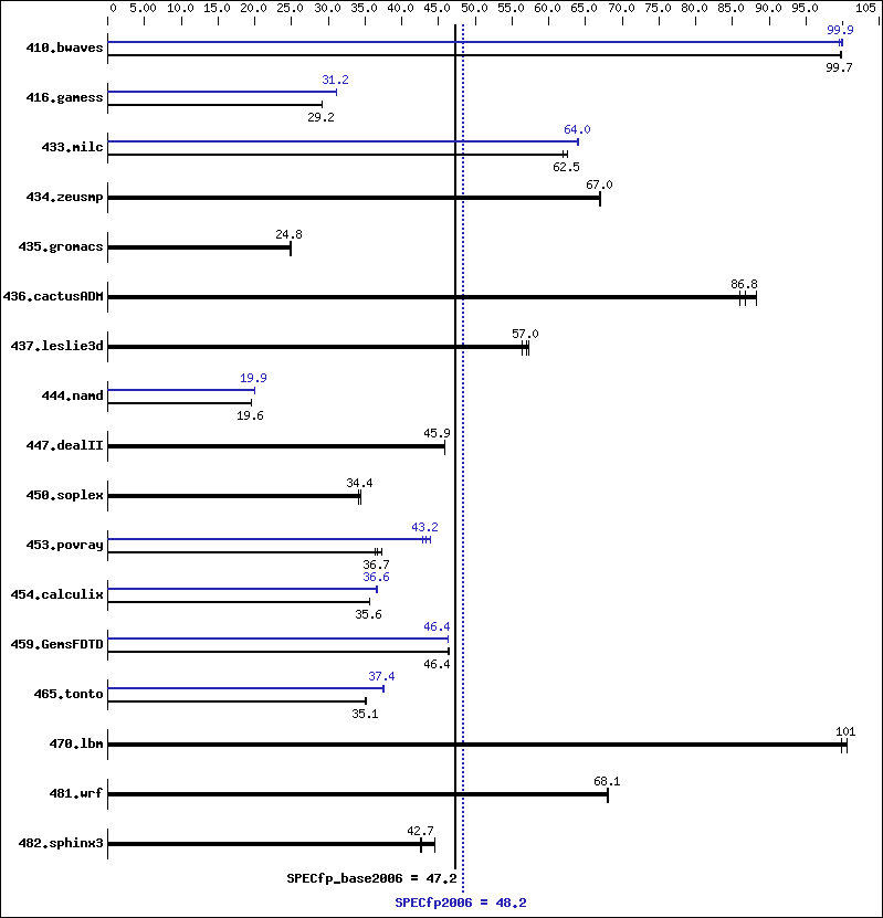 Benchmark results graph