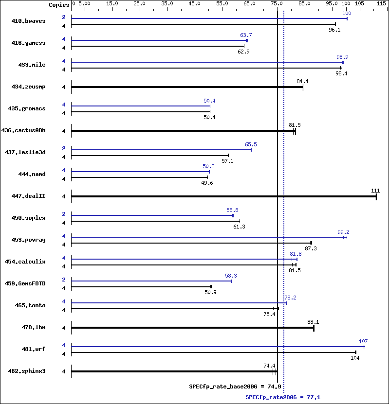 Benchmark results graph