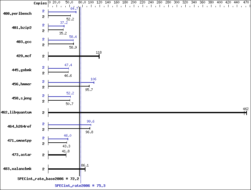 Benchmark results graph