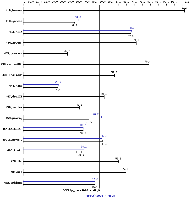 Benchmark results graph