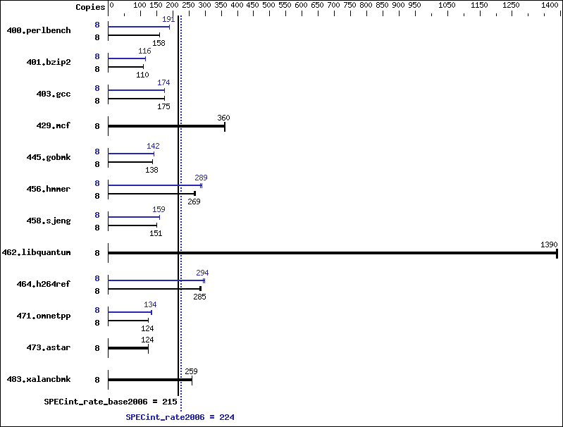 Benchmark results graph