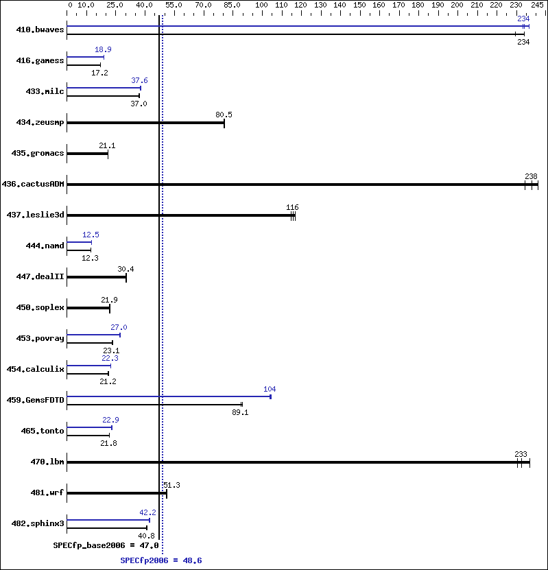 Benchmark results graph