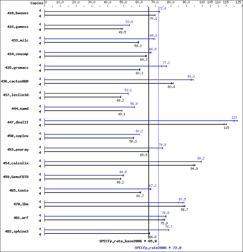 Benchmark results graph