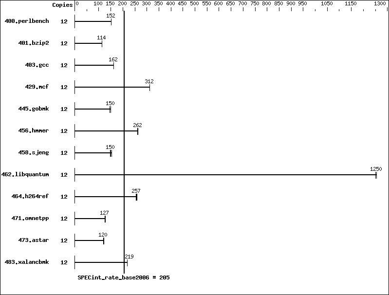 Benchmark results graph