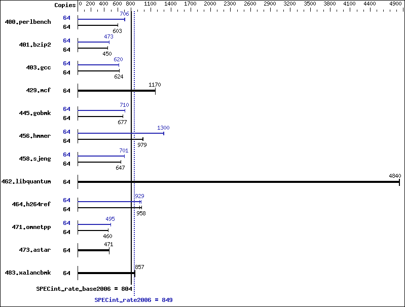 Benchmark results graph