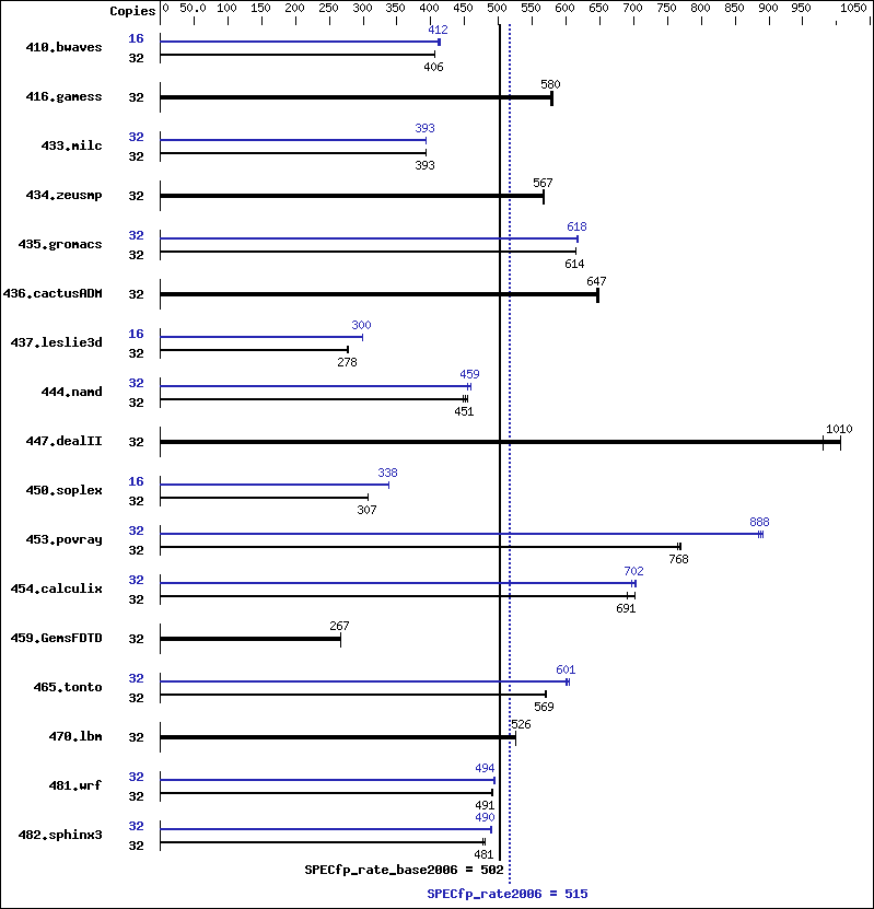 Benchmark results graph