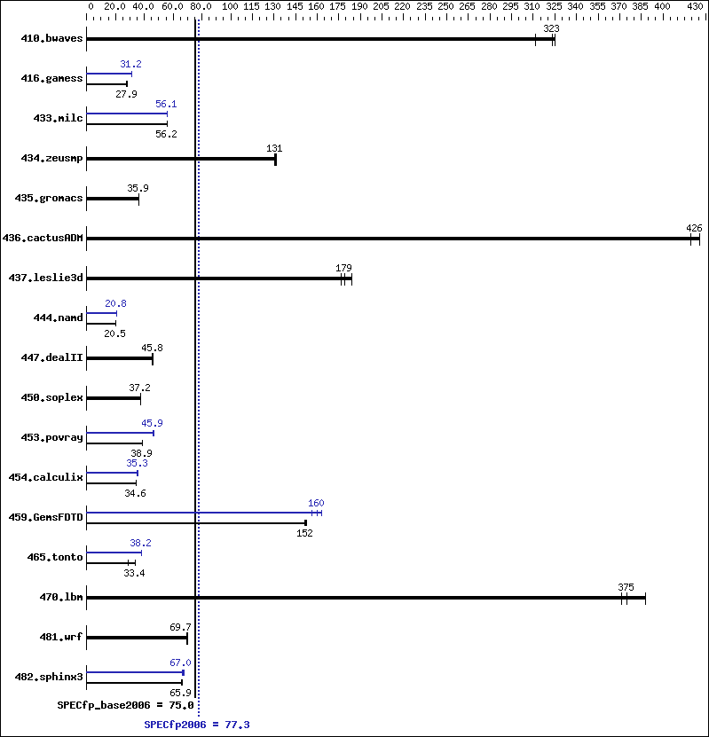 Benchmark results graph