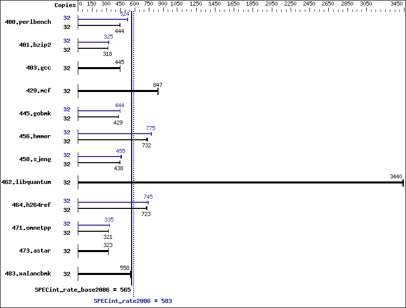 Benchmark results graph