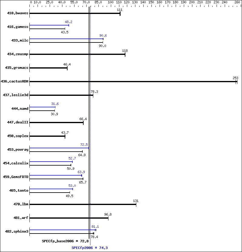 Benchmark results graph