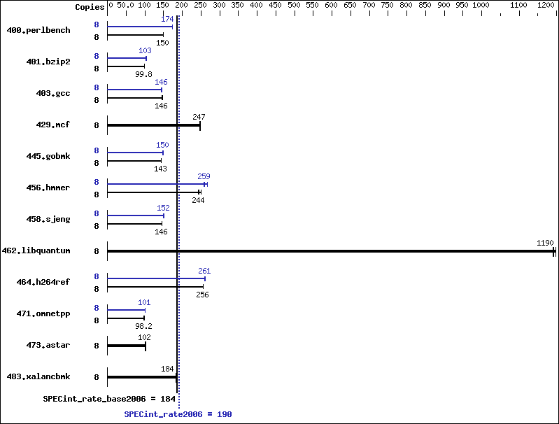 Benchmark results graph