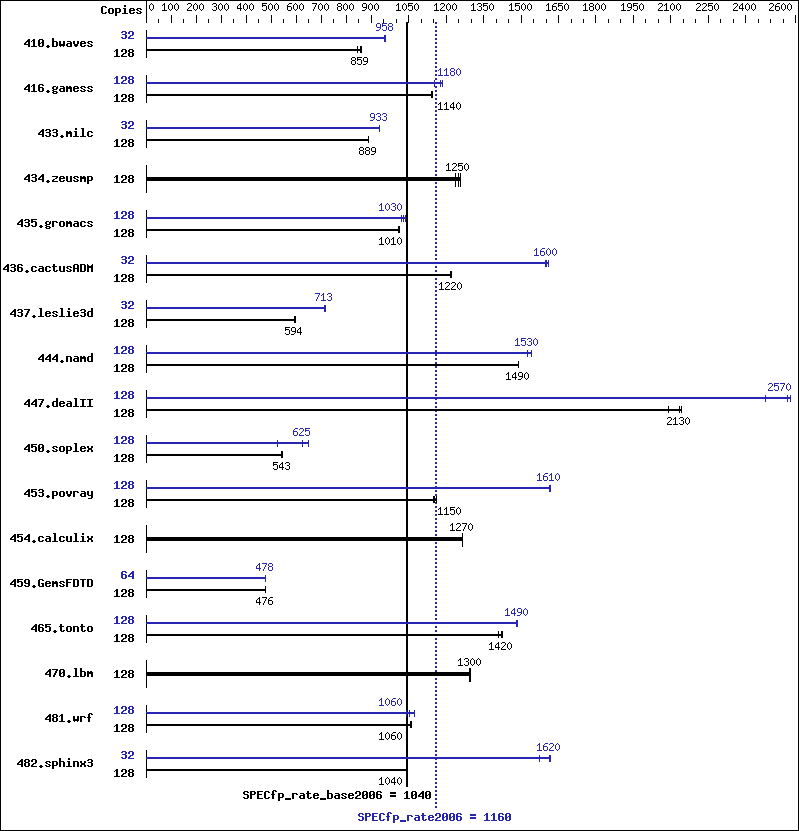 Benchmark results graph