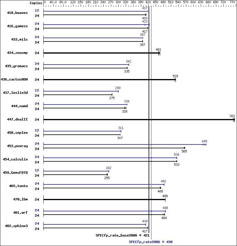 Benchmark results graph