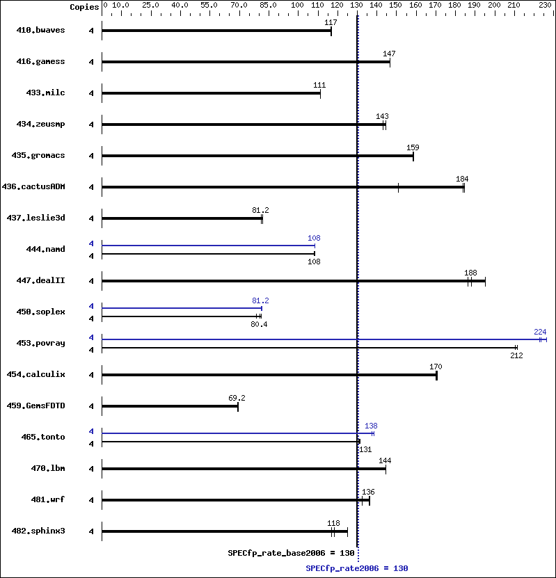 Benchmark results graph