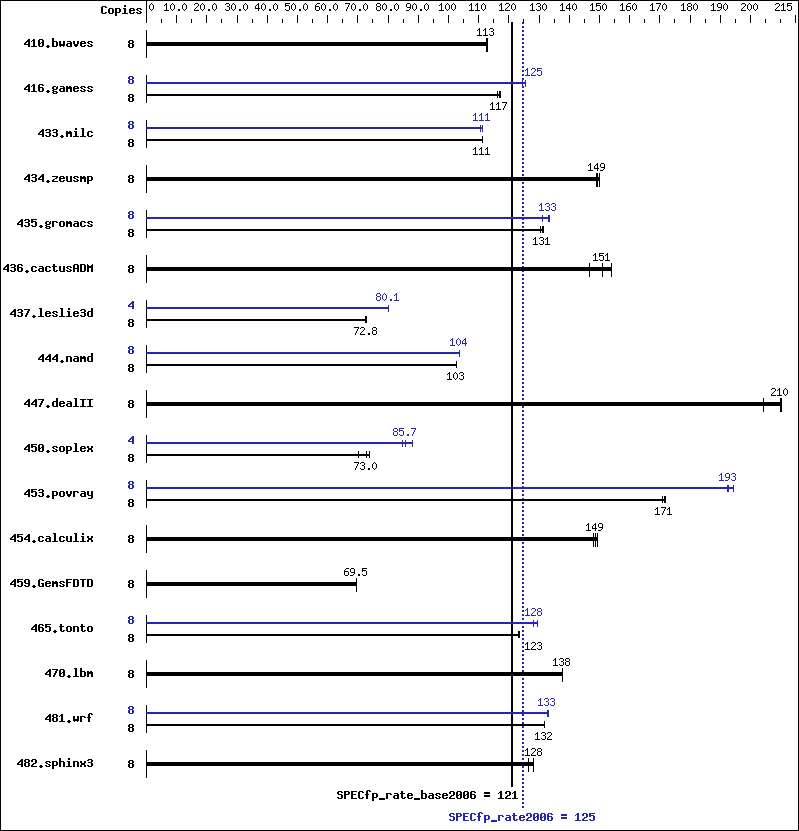 Benchmark results graph