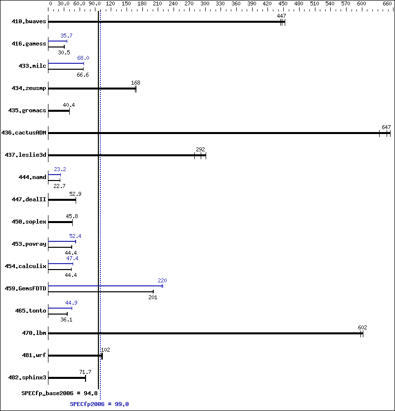 Benchmark results graph