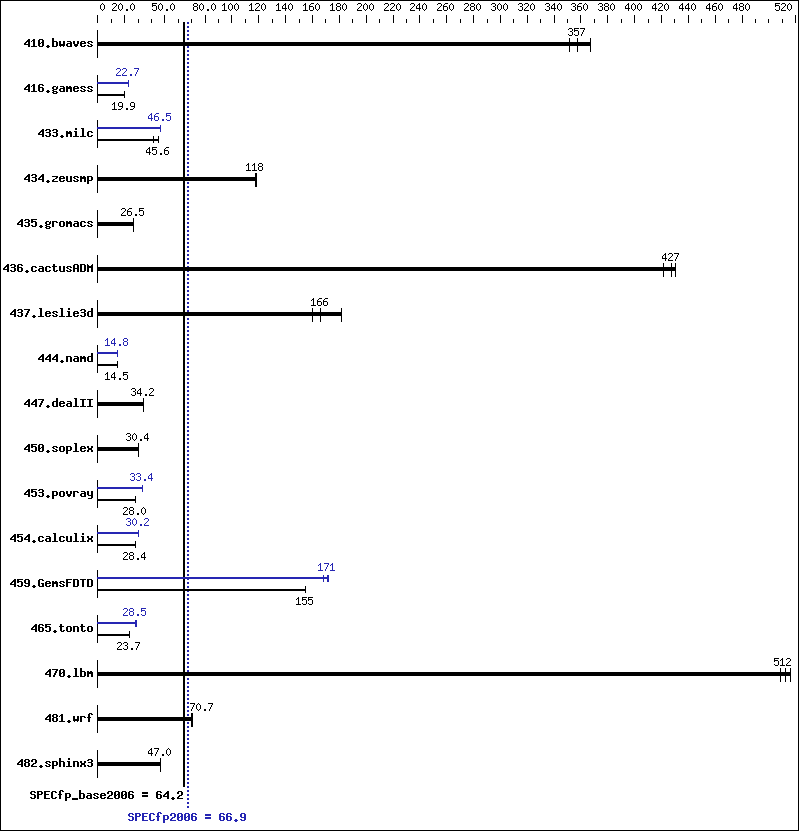 Benchmark results graph