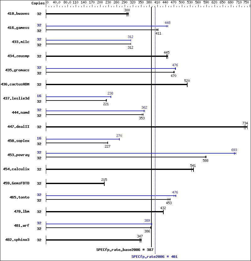 Benchmark results graph