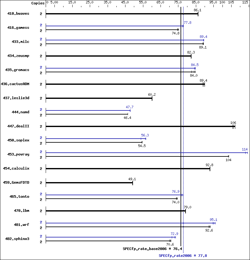 Benchmark results graph