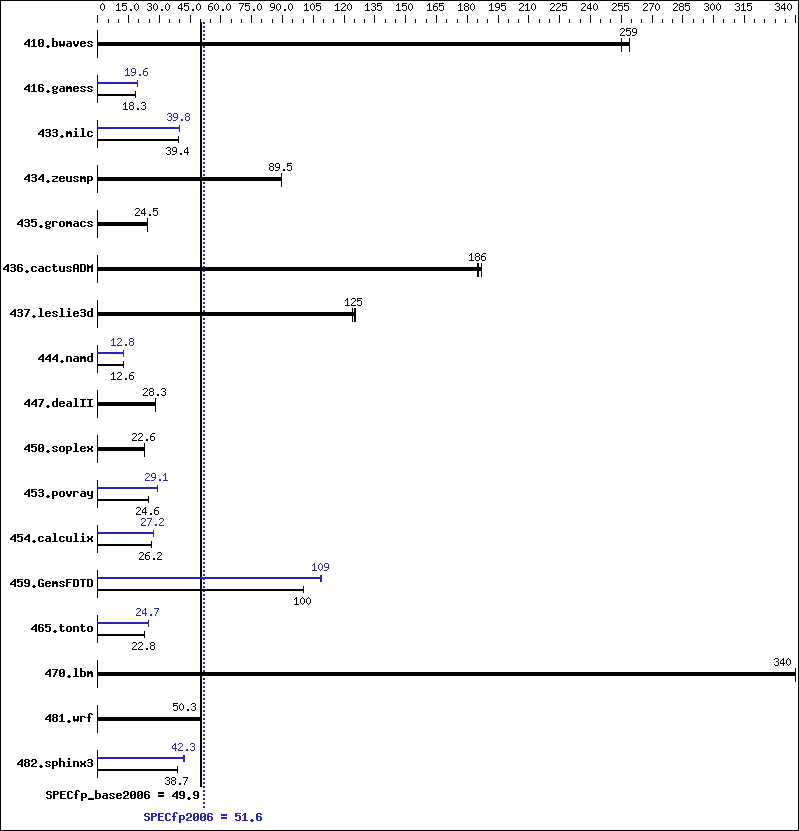 Benchmark results graph