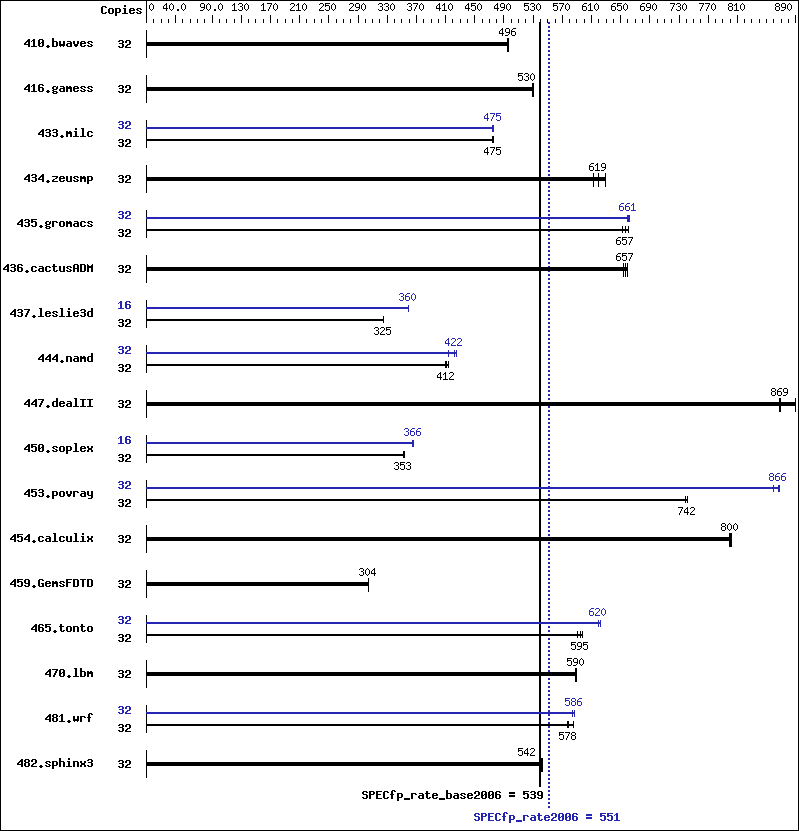 Benchmark results graph